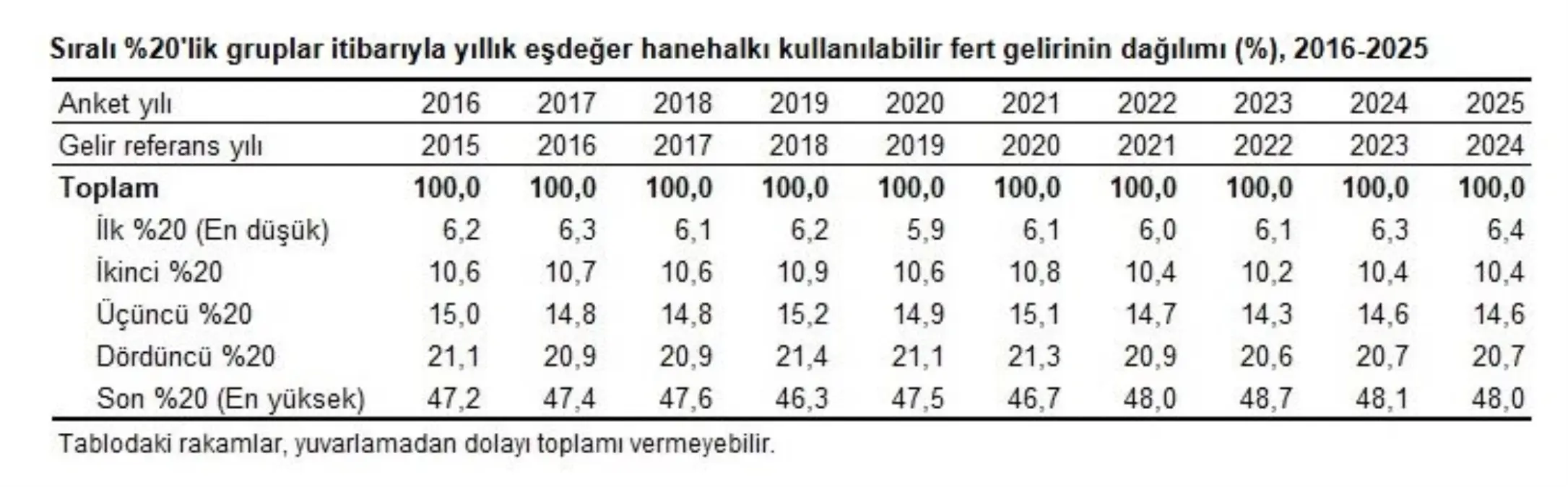 Gelir Dağılımı Açıklandı: En Zengin Grubun Payı Düştü